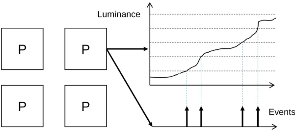 Figure 1.1: Luminance change events produced by a dynamic pixel in DVS.