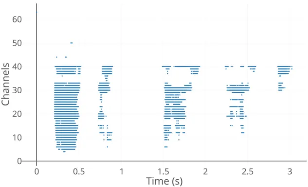 Figure 1.3: Chronogram of the spoken sequence &#34;5 8 9 9 2&#34; from TIDIGITS recorded with the AER EAR [12].