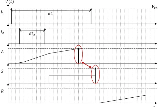 Figure 2.15: Adder chronogram including fixed-point addition overflow denoted by the accumulating neuron spiking before being recalled by the synchronization neuron.