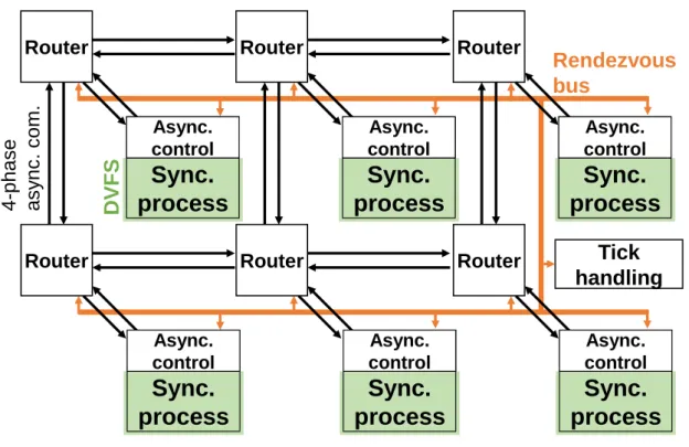 Figure 3.1: GALS architecture.