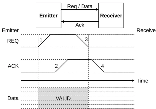 Figure 3.2: 4-phases handshake. Data is guaranteed valid in-between REQ and ACK being pulled up.