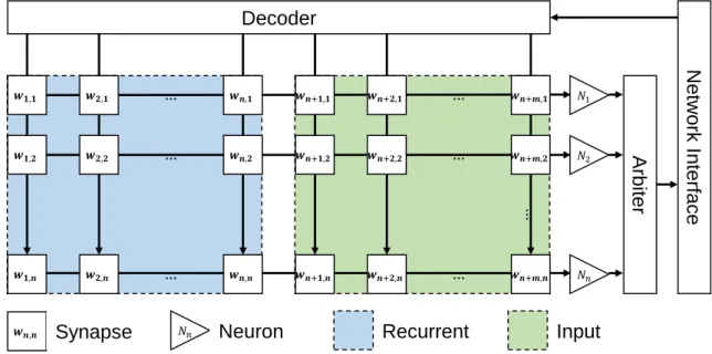 Figure 3.6: Synapse matrix enables high connectivity.