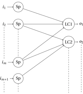 Figure 3.10: Array of Linear Combination used for extracting main characteristics of topologies im- im-plementing signal processing.