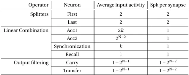 Table 3.2: Network activity per computation. Topology from Fig.3.10 used with N bit operators.