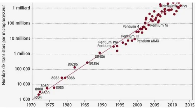 Figure 1 : Prédiction de Moore et croissance du nombre de transistors dans les microprocesseurs  au fil des années 1 