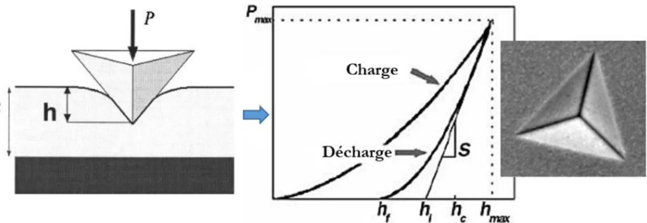 Figure I.26 : Technique de nanoindentation 