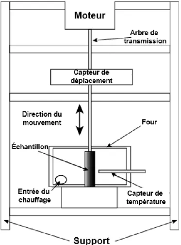 Figure I.28 : Principe du spectromètre mécanique       