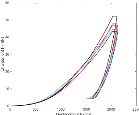 Figure II.10 : Courbes Force-Déplacement représentatives de l’essai de nano indentation sur la  résine époxyde 