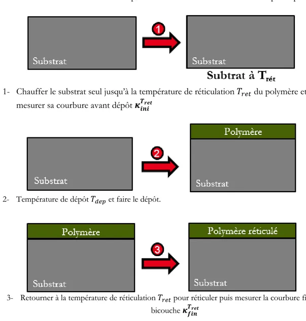 Figure II.12 : Méthodologie de détermination de la courbure avant et après dépôt pour en  déduire la contrainte intrinsèque 