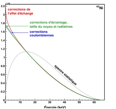 Figure 9: Le spectre théorique du 63 Ni et l’influence des différentes corrections appliquées, calculés avec Betashape.