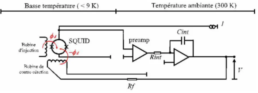 Figure 14: Schéma d’une électronqiue à SQUID avec une contre- contre-réaction