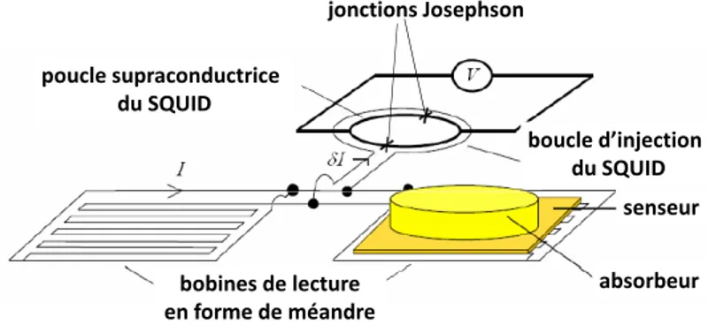 Figure 19: Schéma du système de lecture par couplage magnétique indirect via un transformateur de flux en forme de méandre.