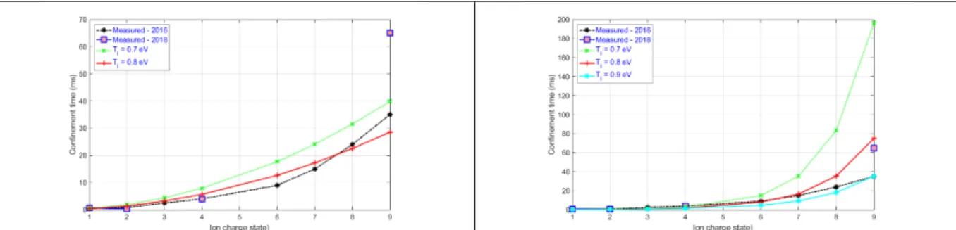 Figure 13 : Comparaison des mesures de temps de la transformation 1+/n+ avec le modèle « marche  aléatoire » (gauche) et « potentiel dip » à droite pour les ion K q+  mesurés lors de ce travail et dans des  conditions similaires en 2016 au LPSC 
