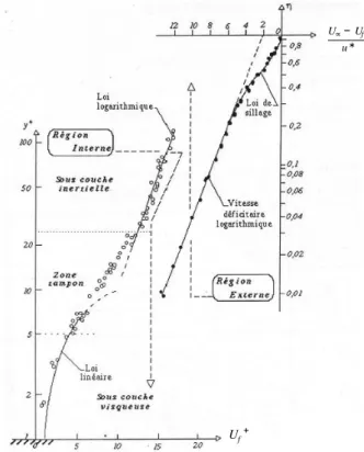 Figure 2.5  Prol de vitesse dans la couche limite turbulente (tiré de Chassaing [14])