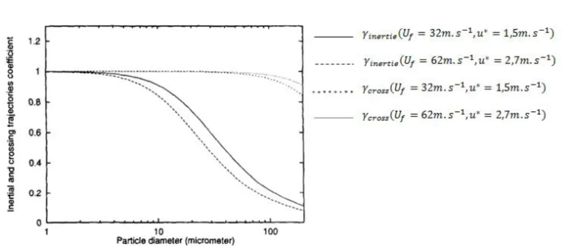 Figure 2.9  Représentation des facteurs correctifs γ inertie et γ cross en fonction du diamètre des particules pour diérentes vitesses gaz (tiré de Mols et Oliemans [54])