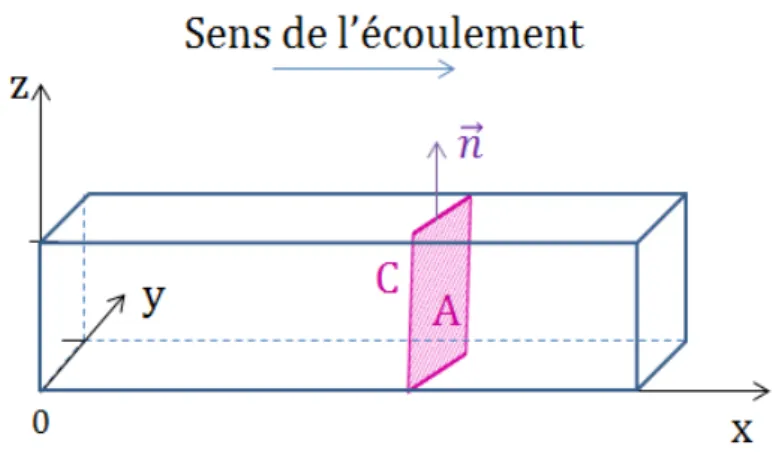 Figure 4.3  Schématisation d'une section droite A de canal, délimitée par un contour C.