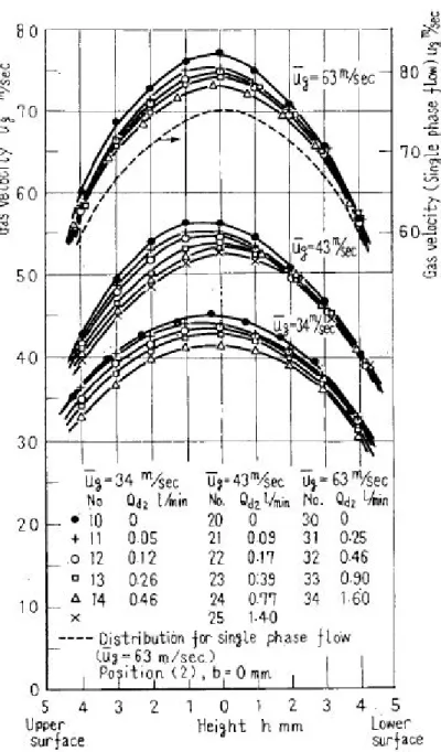 Figure 4.5  Prols de la vitesse axiale du gaz dans la section de mesure (2). (Figure extraite de Namie et Ueda [56])
