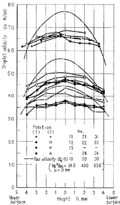 Figure 4.6  Prols de la vitesse axiale des gouttes, mesurés dans les sections (1) et / ou (2) pour certains essais