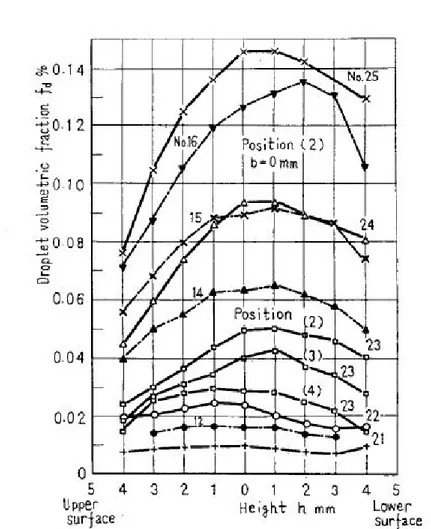Figure 4.7  Prols du taux de présence de gouttes, dans la section de mesure (2), ainsi que les sections (3) et (4) pour l'essai 23