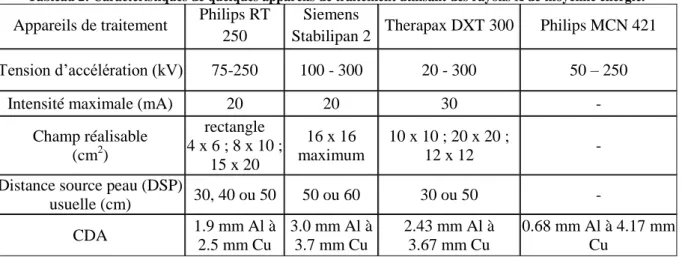 Tableau 1: Conditions de référence pour les faisceaux de rayons X de moyenne énergie (AIEA TRS-398)