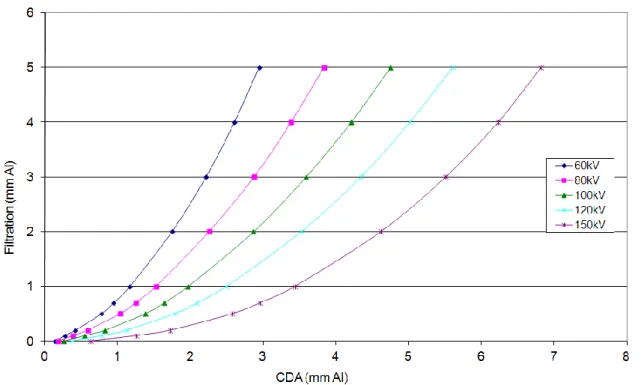 Figure 5 : Evolution de la CDA avec la filtration pour différentes valeurs de tension d’accélération du tube RX