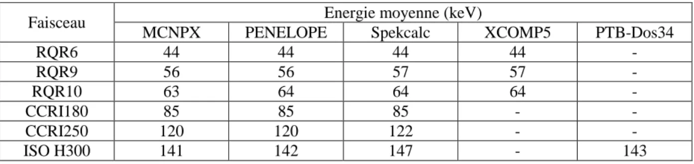 Tableau 6 : Energies moyennes des faisceaux calculées à partir des spectres dans l’air modélisés ou issus de la  littérature