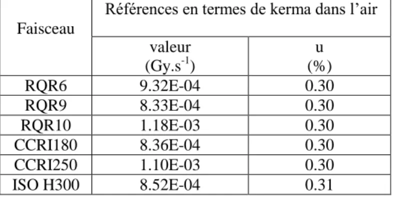 Tableau 9 : Valeur des références en termes de kerma dans l’air pour les 6 faisceaux étudiés ainsi que leurs  incertitudes associées