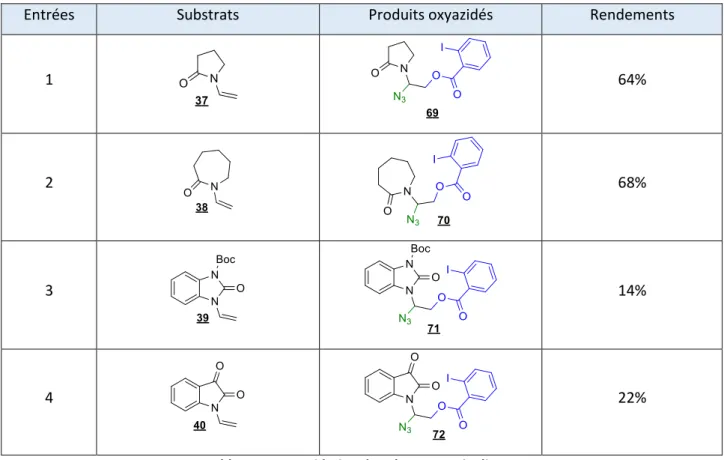 Tableau 9 : Oxyazidation de substrats N-vinyliques 