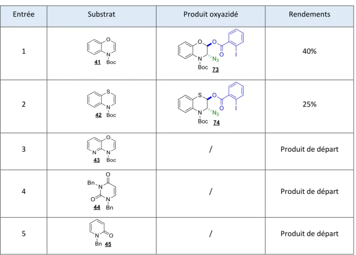 Tableau 10 : Oxyazidation de substrats possédant le motif énamide 