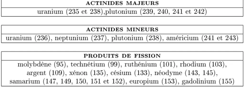 Tableau 8.1 : Liste des isotopes de référence du combustible UOX. Elle est constituée de 11 actinides (6 majeurs et 5 mineurs) et de 16 produits de ssion.
