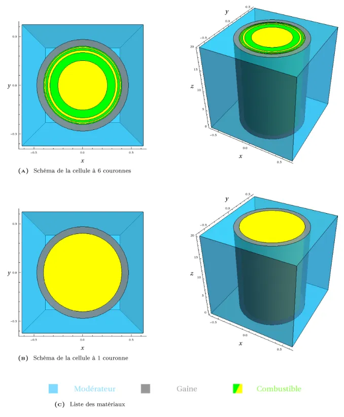 Figure 8.1 : Représentations de la cellule UOX à 1 et 6 couronne(s). Les dimensions de l'enveloppe parallélépipédique contenant le modérateur sont : 1, 26 × 1, 26 × 20 , la gaine a un rayon externe de 0, 477 et une épaisseur de 0, 07 (toutes les valeurs so