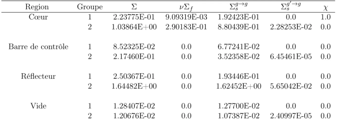 Table 2.1 : Sections efficaces du benchmark Takeda exprimées en cm − 1 où χ est le spectre de fission.