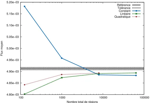 Figure 2.10 : Calculs MOC 3D pour le benchmark Takeda. Comparaison du temps de calcul et de l’erreur relative du flux moyen du matériau Cœur dans le groupe 1 (référence Monte-Carlo) selon l’ordre de représentation de la source et le nombre de régions