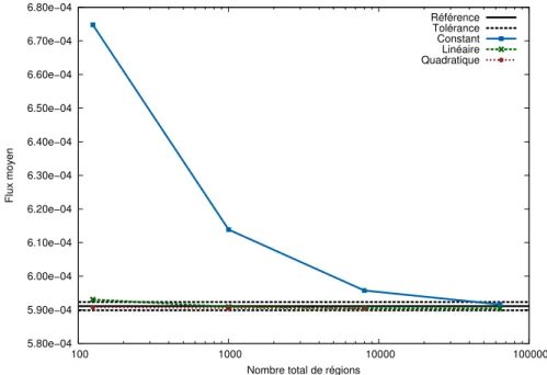 Figure 2.14 : Calculs MOC 3D pour le benchmark Takeda. Comparaison du temps de calcul et de l’erreur relative du flux moyen du matériau Réflecteur dans le groupe 1 (référence Monte-Carlo) selon l’ordre de représentation de la source et le nombre de régions