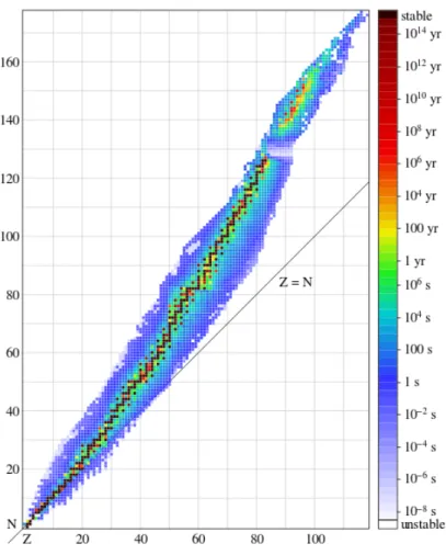 Figure 1.1 – Stabilité des noyaux en fonction de leur nombres de protons et neutrons [5]