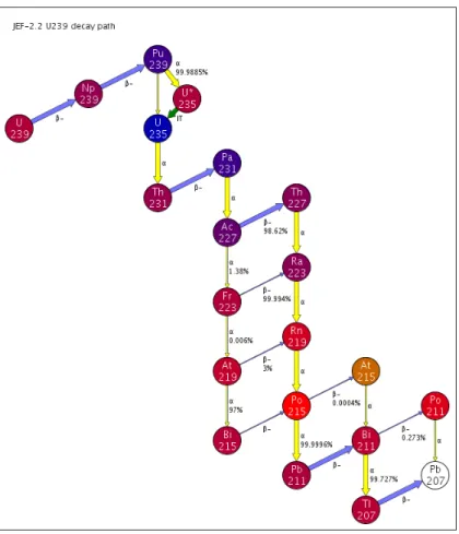 Figure 3.2 – Chaîne de filiation de l’uranium 239 provenant de l’évaluation JEF2.2 et éditée par l’outil JANIS [6]