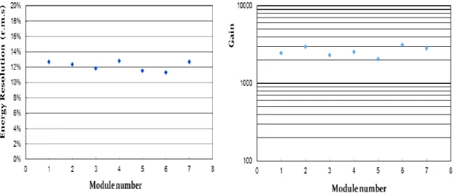 Figure R-4. Résolution en énergie et gain mesurés sur le banc de test pour chacun des 7  modules