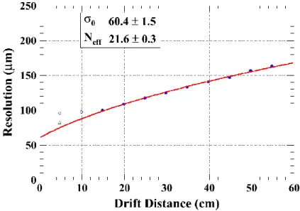 Figure R-6. Résolution moyenne des 22 lignes centrales en fonction de la distance de dérive