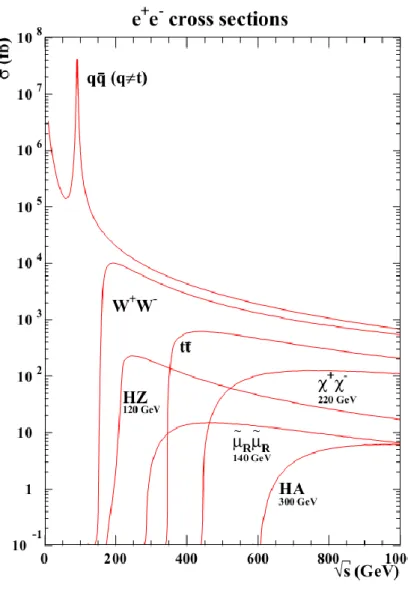 Figure 1-2. Some production cross sections as a function of  √  at e + e -  collider [6].