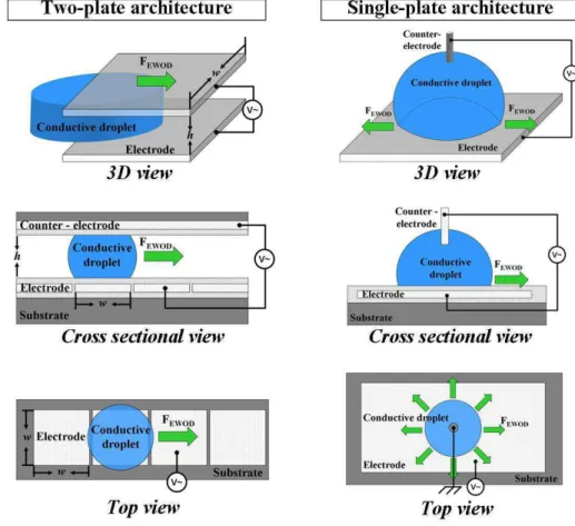 Fig. 10 : Schémas illustrant les actionnements de liquides par EWOD avec les configurations « ouvertes » et 