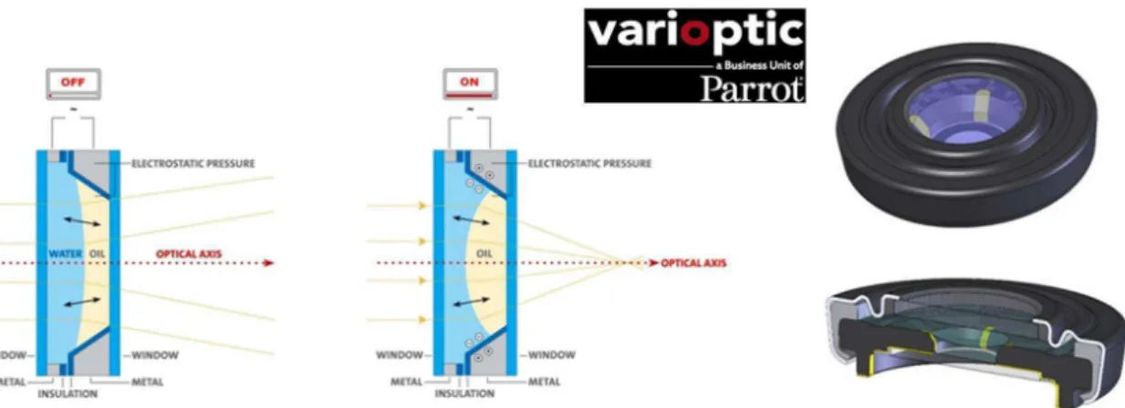 Fig. 15 : Illustration du principe de fonctionnement des lentilles à vergences variables développées par la  société Varioptic.