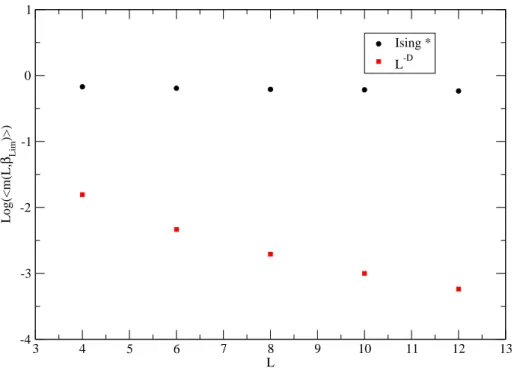 Fig. 3.2  Evolution du logarithme de h m (β C , L) i pour diérentes tailles de boite. Les er-
