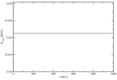 Fig. 4.1  Evolution temporelle de l'énergie totale d'un système de quatre fermions libres.