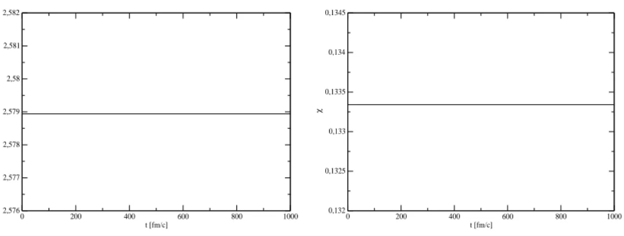 Fig. 4.3  Evolution temporelle des phases du spin pour une partiule donnée d'un système