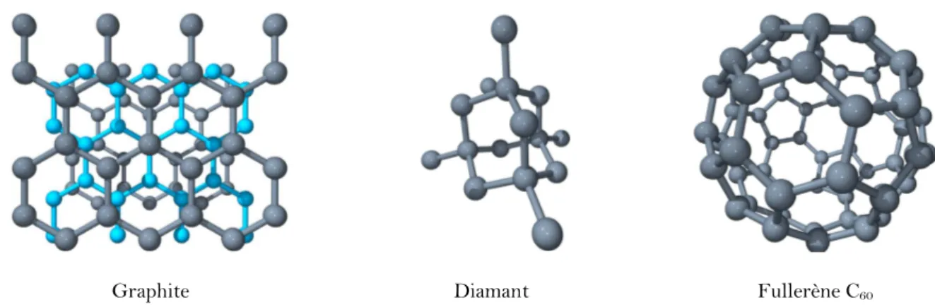 Figure I-1 : Structure des trois principales formes allotropiques du carbone : le graphite, le diamant et le  fullerène 