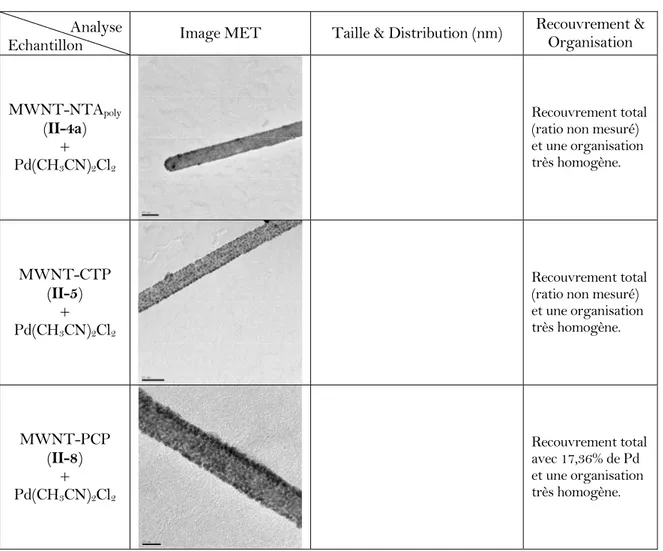 Tableau II-3 : Analyse des échantillons avec le sel Pd(CH 3 CN) 2 Cl 2  réduit par faisceau d’électrons avec une dose  d’irradiation de 2 kGy 