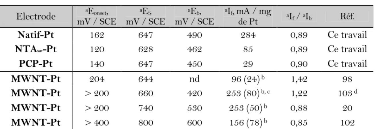 Tableau II-4 : Caractéristiques voltammétriques de l’oxydation du méthanol (0,5 M) dans une solution de H 2 SO 4