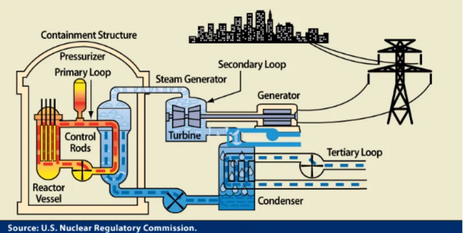 Figure I.1: Conceptual scheme of a Pressurized Water Reactor (PRW).
