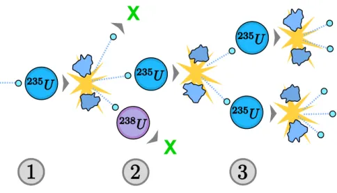 Figure I.2: Scheme of a fission chain reaction, adapted from wikipedia.