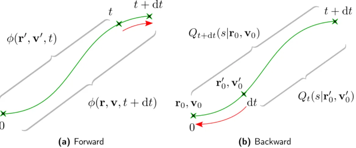 Figure II.3: Conceptual scheme of the diﬀerences in construction of forward (a) and backward (b) equations.